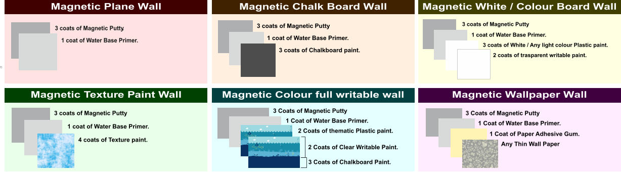3 coats of Magnetic Putty . 1 coat of Water Base Primer. 3 coats of Magnetic Putty 1 coat of Water Base Primer. 4 coats of Texture paint.  3 coats of Magnetic Putty 1 coat of Water Base Primer. 3 coats of Chalkboard paint.  3 coats of Magnetic Putty 1 coat of Water Base Primer. 3 coats of White / Any light colour Plastic paint. 2 coats of trasparent writable paint. 3 Coats of Magnetic Putty 1 Coat of Water Base Primer. 2 Coats of thematic Plastic paint. 2 Coats of Clear Writable Paint. 3 Coats of Chalkboard Paint. 3 Coats of Magnetic Putty 1 Coat of Water Base Primer. 1 Coat of Paper Adhesive Gum. Any Thin Wall Paper Magnetic Plane Wall  Magnetic Chalk Board Wall Magnetic White / Colour Board Wall Magnetic Texture Paint Wall Magnetic Colour full writable wall Magnetic Wallpaper Wall